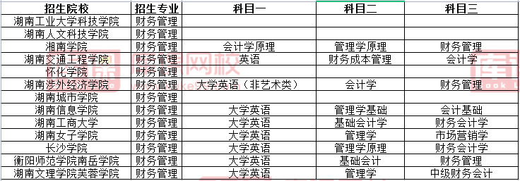 湖南專升本財務(wù)管理專業(yè)考試科目