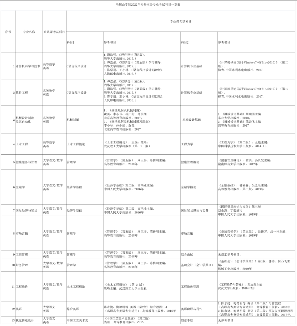 2022年馬鞍山學(xué)院專升本考試科目：