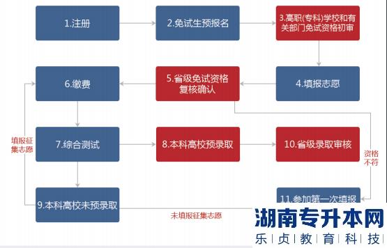 2022年湖南統(tǒng)招專升本報名流程指南