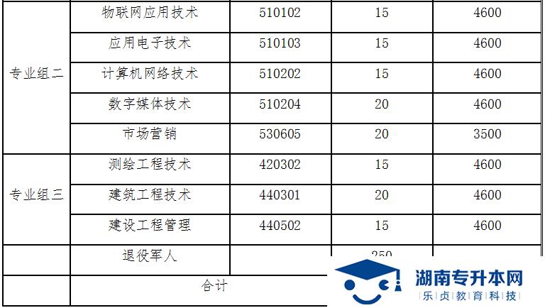 湖南國防工業(yè)職業(yè)技術(shù)學(xué)院2022年單獨招生章程(圖2)