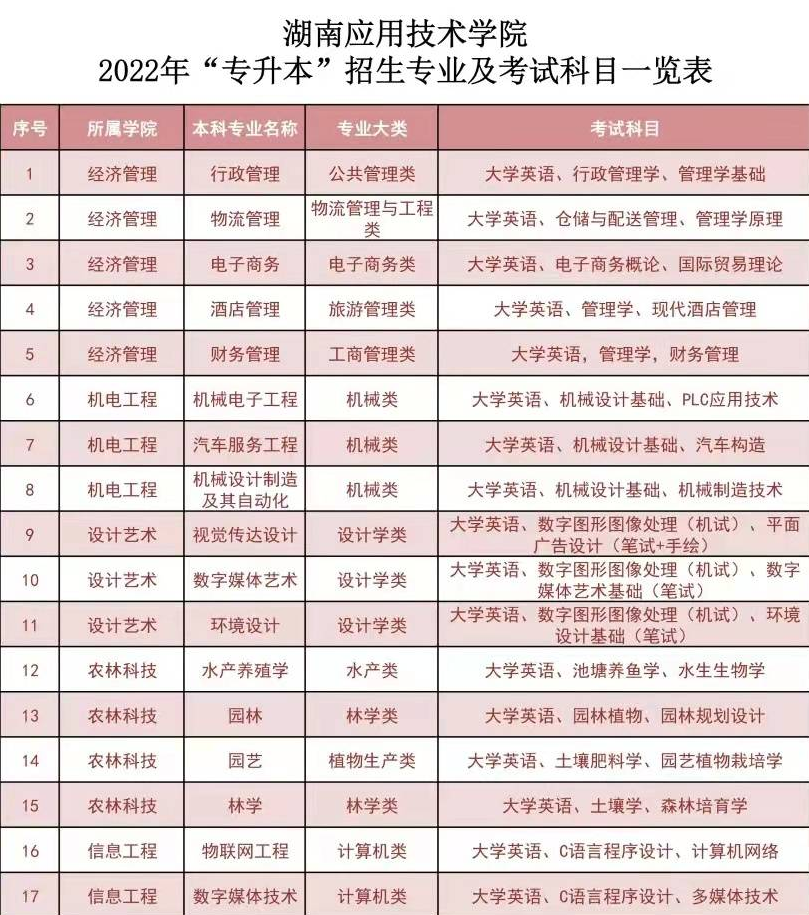 2022年湖南應用技術(shù)學院專升本招生專業(yè)與考試科目