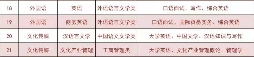 2022年湖南應用技術(shù)學院專升本招生專業(yè)與考試科目