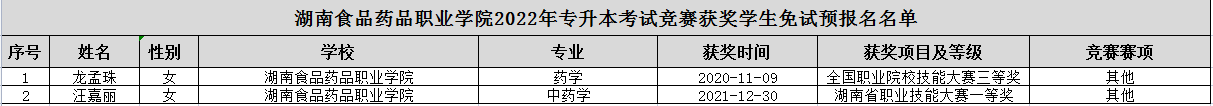 湖南食品藥品職業(yè)學(xué)院2022年專升本競賽獲獎學(xué)生免試生預(yù)報(bào)名名單