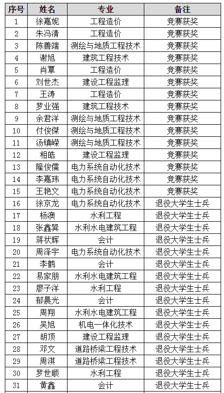 湖南水利水電職業(yè)技術學院2022年專升本免試預報名學生名單