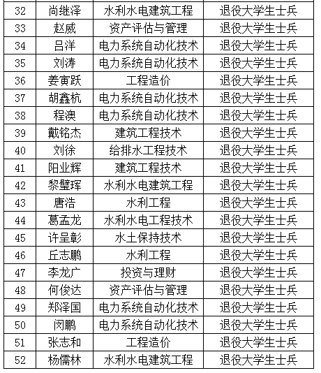 湖南水利水電職業(yè)技術學院2022年專升本免試預報名學生名單