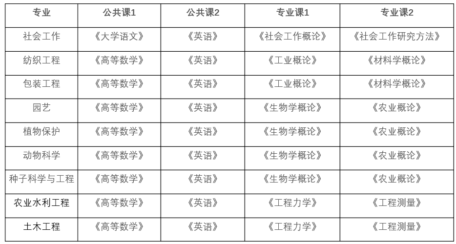 2022年安徽農(nóng)業(yè)大學專升本考試科目