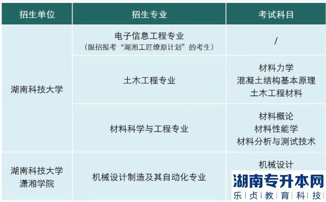 2022年湖南科技大學(xué)瀟湘學(xué)院專(zhuān)升本考試科目