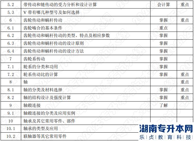 2022年湖南應(yīng)用技術(shù)學院專升本考試科目《機械設(shè)計基礎(chǔ)》考試大綱