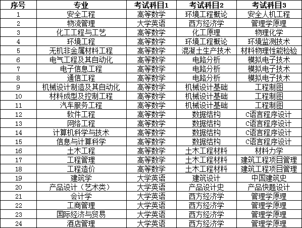 2022年湖南工學院專升本考試大綱發(fā)布！