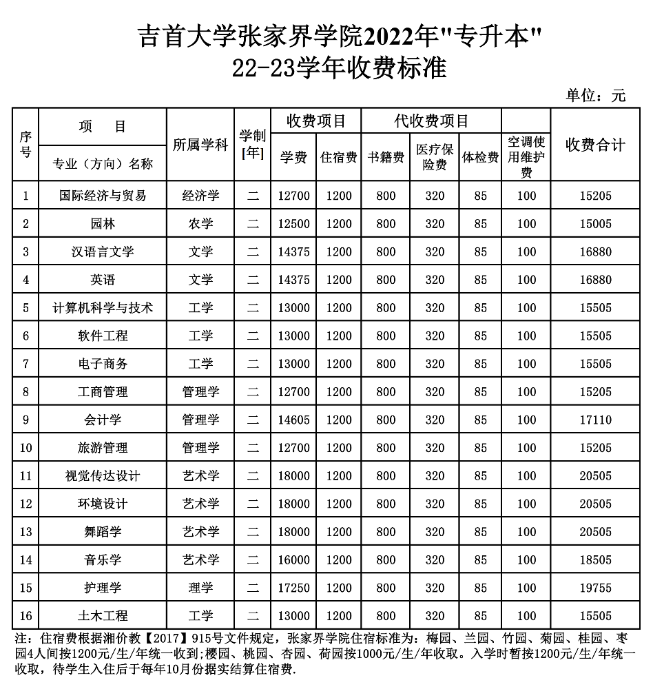 吉首大學(xué)張家界學(xué)院是幾本院校？湖南專升本常見問題