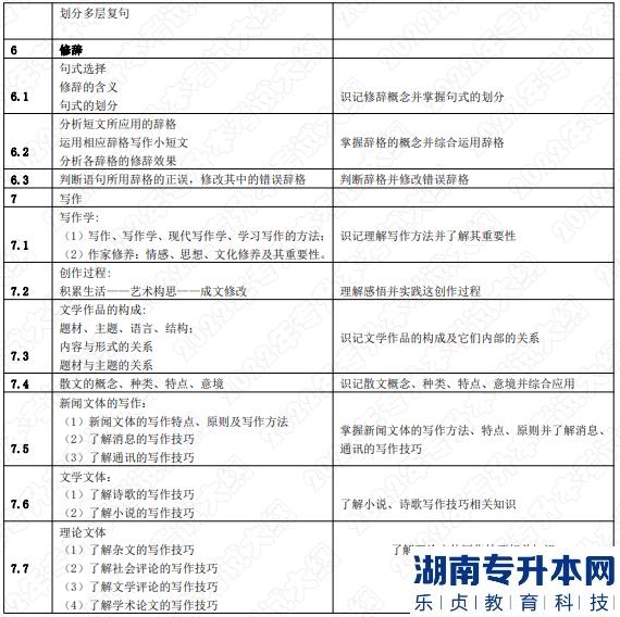 2022年湖南應(yīng)用技術(shù)學(xué)院湖南專升本考試大綱《漢語(yǔ)知識(shí)與寫作》(圖3)