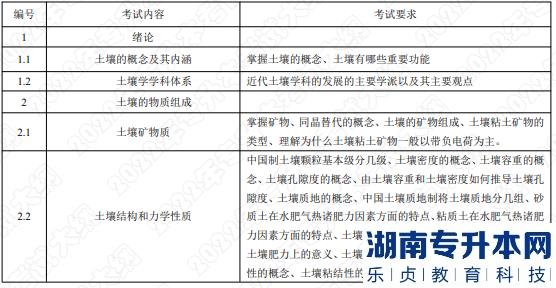 2022年湖南應(yīng)用技術(shù)學(xué)院湖南專升本考試大綱《土壤學(xué)》(圖1)