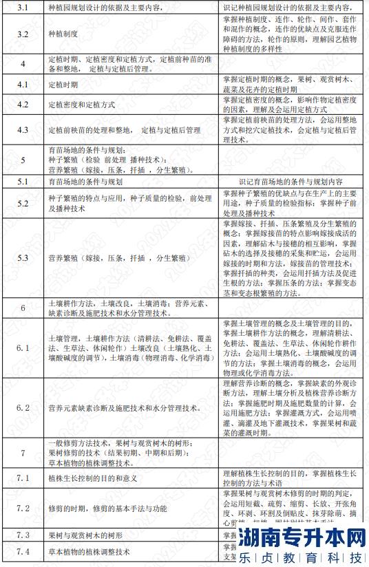 2022年湖南應(yīng)用技術(shù)學(xué)院湖南專升本考試大綱《園藝植物栽培學(xué)》(圖2)