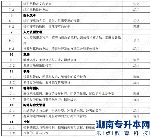 2022年湖南應用技術(shù)學院湖南專升本考試大綱《管理學》—文化產(chǎn)業(yè)管理專業(yè)(圖2)