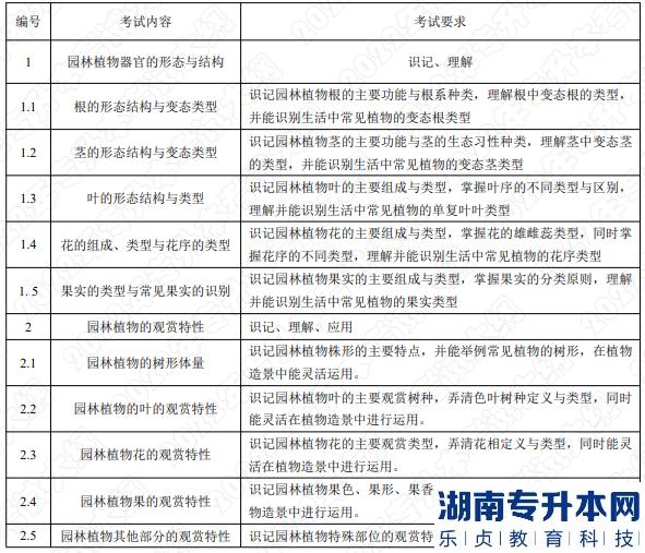 2022年湖南應(yīng)用技術(shù)學(xué)院湖南專(zhuān)升本考試大綱《園林植物》(圖1)