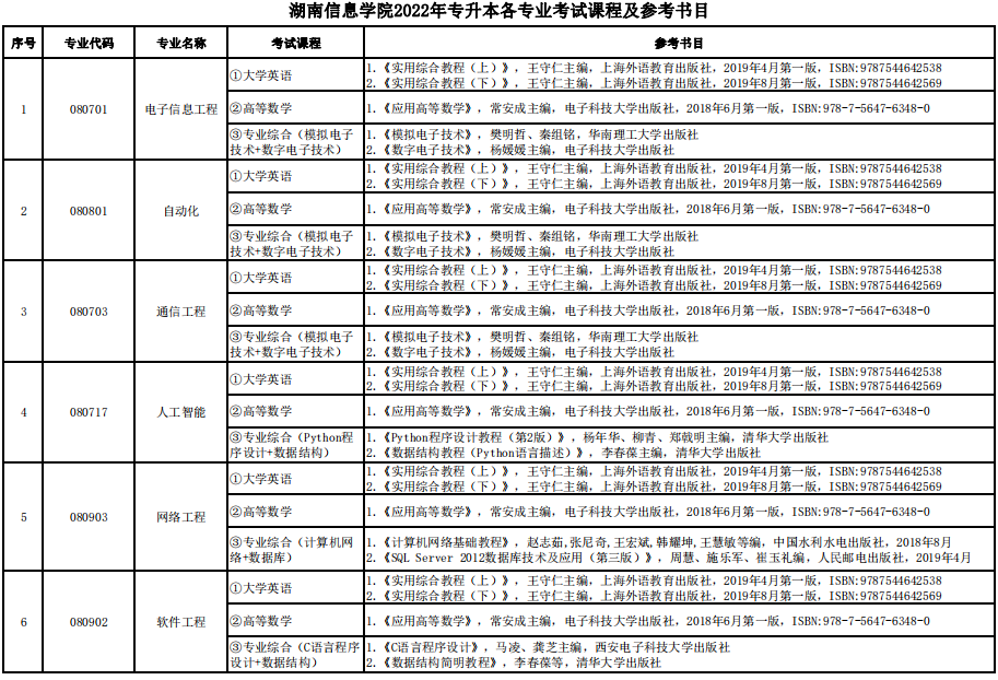 2022年湖南信息學(xué)院專升本各專業(yè)考試科目及參考書