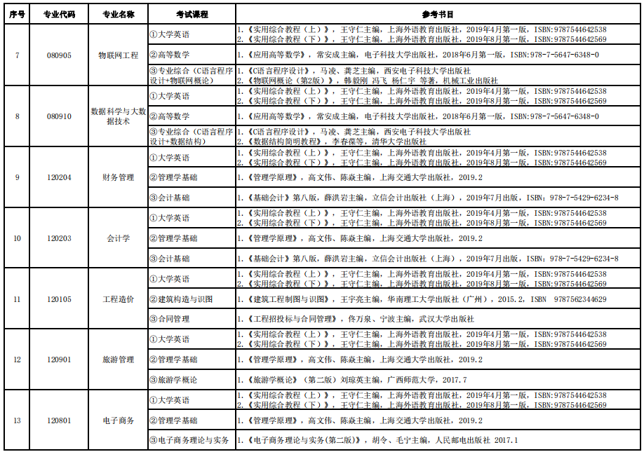 2022年湖南信息學(xué)院專升本各專業(yè)考試科目及參考書