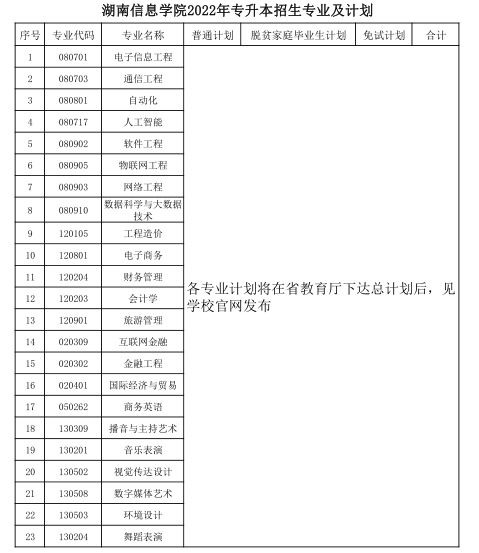 2022年湖南信息學院專升本招生專業(yè)表