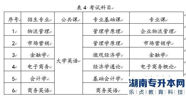 2022年湖南工商大學(xué)統(tǒng)招湖南專升本考試時間及科目是什么？(圖2)