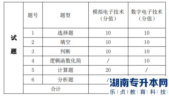 湖南信息學(xué)院 考試題型、題量及分值分布