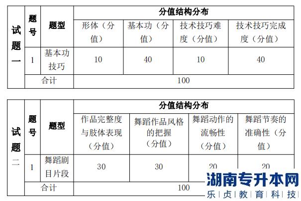 湖南信息學(xué)院專升本考試題型、題量及分值分布