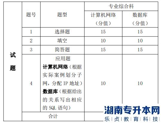 湖南信息學(xué)院專升本考試題型、題量及分值分布