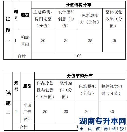 湖南信息學(xué)院專升本考試題型、題量及分值分布