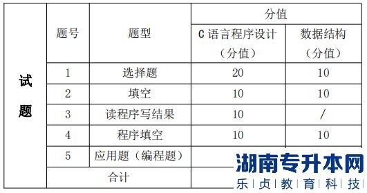 湖南信息學(xué)院專(zhuān)升本考試題型、題量及分值分布