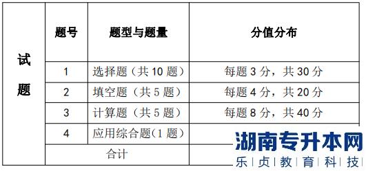 湖南信息學(xué)院專(zhuān)升本考試題型、題量及分值分布