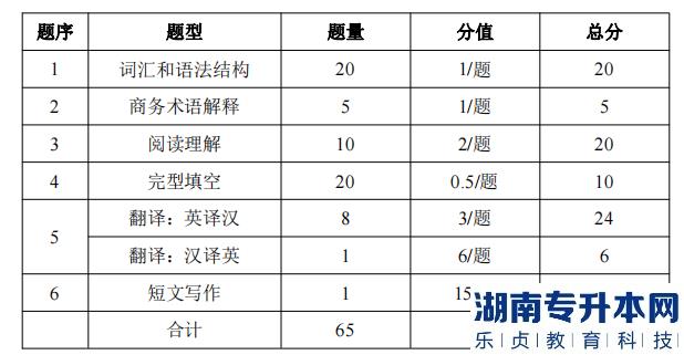 湖南信息學(xué)院專升本考試題型、題量及分值分布