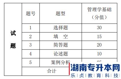 湖南信息學(xué)院專升本考試題型、題量及分值分布