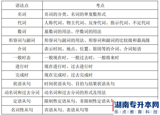 湖南信息學(xué)院2022年《會計學(xué)專業(yè)》專升本考試語法要求