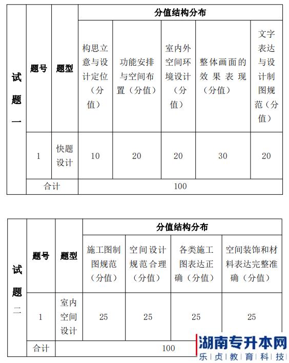 湖南信息學(xué)院2022年《環(huán)境設(shè)計專業(yè)》專升本考試題型，分值分布