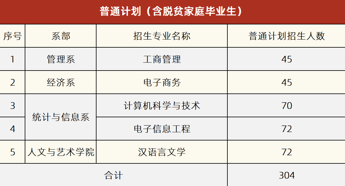 湘潭理工學院2022年專升本普通計劃（含脫貧家庭畢業(yè)生）