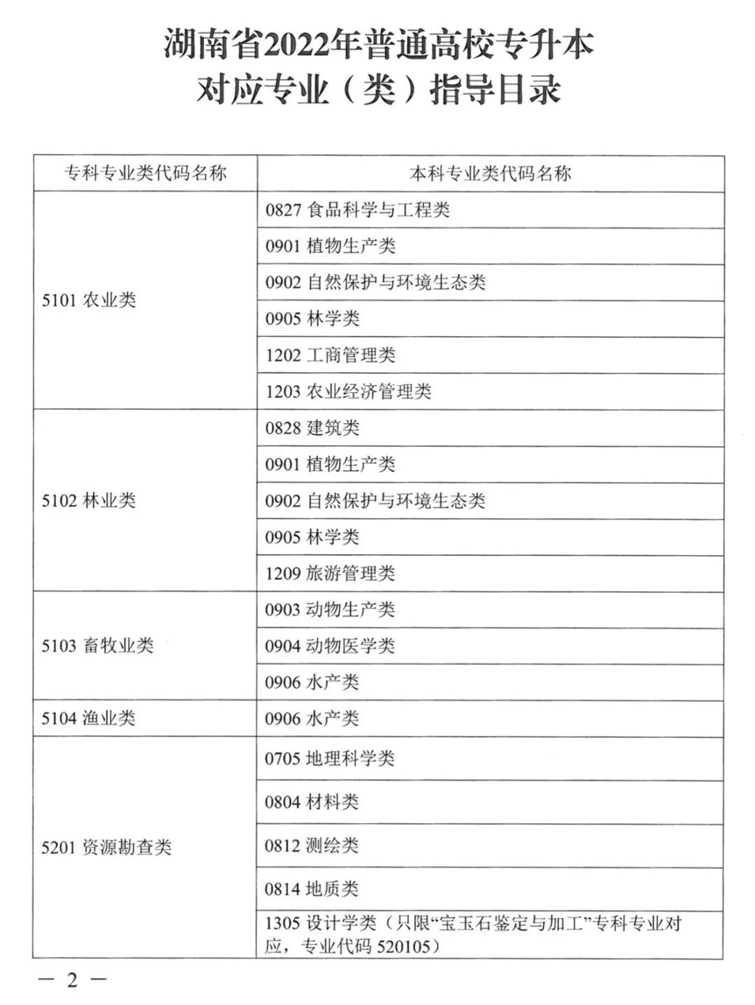 湖南專升本對應專業(yè)指導目錄，選專業(yè)可參考