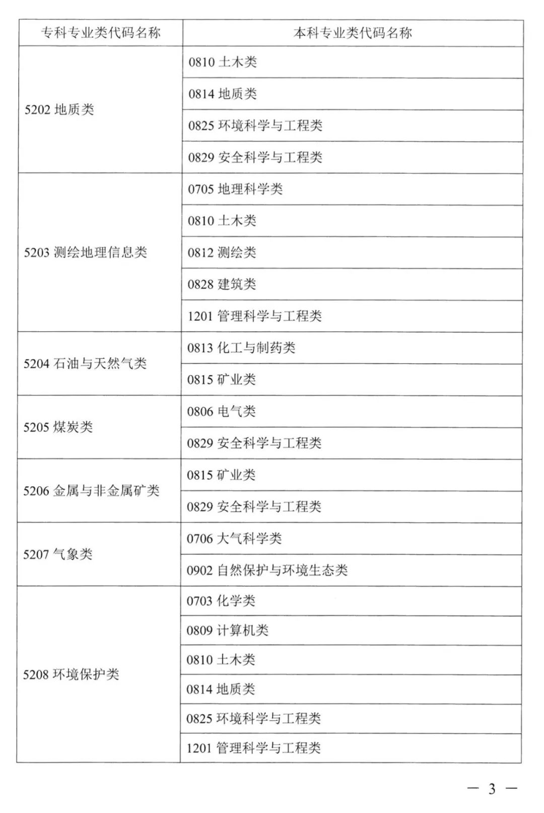 湖南專升本對應專業(yè)指導目錄，選專業(yè)可參考