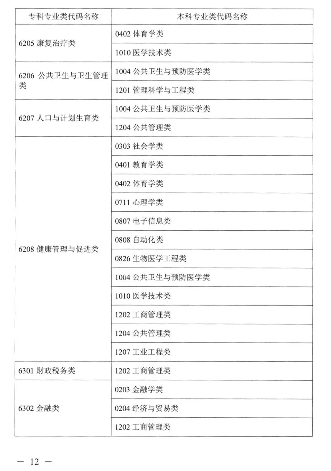 湖南專升本對應專業(yè)指導目錄，選專業(yè)可參考