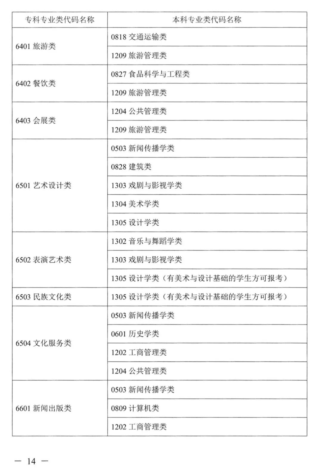 湖南專升本對應專業(yè)指導目錄，選專業(yè)可參考