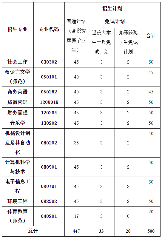 湖南人文科技學(xué)院2022年專升本招生計劃