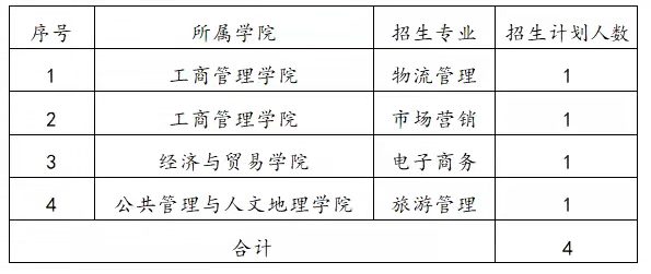 湖南工商大學(xué)2022年專升本考試免試計(jì)劃（競(jìng)賽獲獎(jiǎng)學(xué)生）