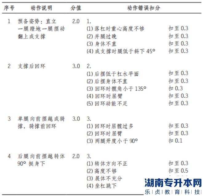 2022年懷化學院體育教育專業(yè)“專升本”（術科） 考試方案女子單杠動作說明和動作錯誤扣分標準