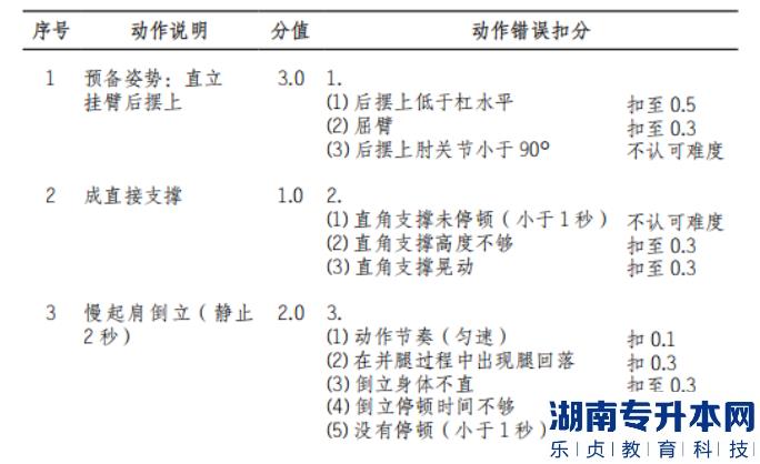 2022年懷化學院體育教育專業(yè)“專升本”（術科） 考試方案