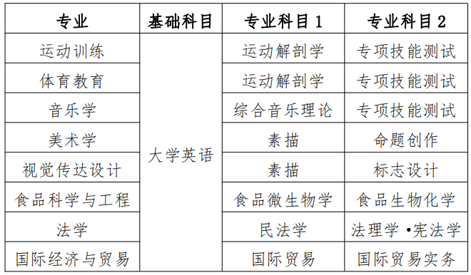 2022年衡陽師范學(xué)院專升本各專業(yè)考試科目