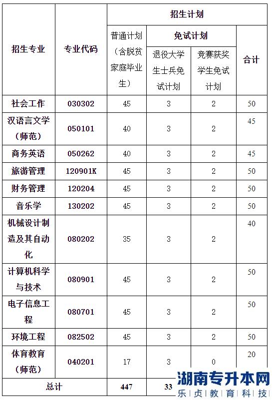 湖南人文科技學院招生計劃表