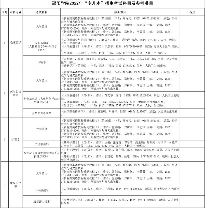 邵陽學(xué)院2022年專升本招生考試科目及參考書目