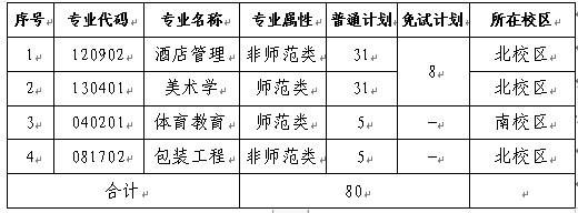 長(zhǎng)沙師范學(xué)院2022專(zhuān)升本考試各專(zhuān)業(yè)招生計(jì)劃