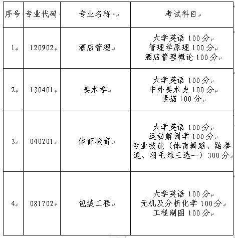 長沙師范學院2022年專升本考試科目