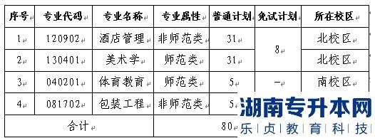 2022年長沙師范學(xué)院專升本招生的本科專業(yè)及計(jì)劃