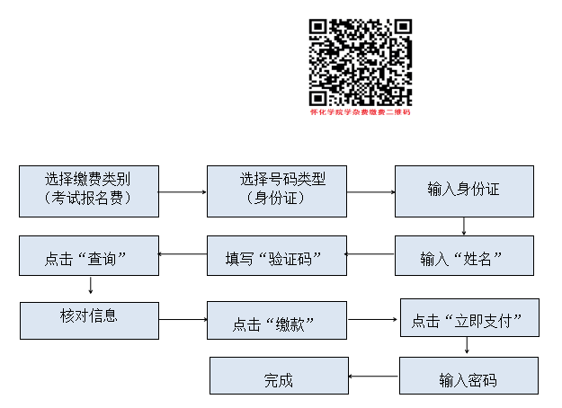 2022年懷化學(xué)院專升本繳費要求