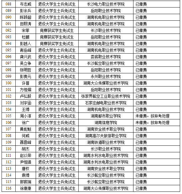 湖南理工學(xué)院2022年專升本免試生繳費(fèi)情況